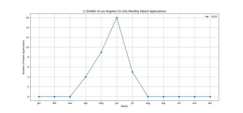 Li ZHANG of Los Angeles CA (US) Monthly Patent Applications.png