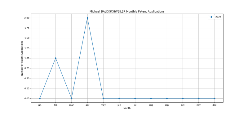 Michael BALDISCHWEILER Monthly Patent Applications.png