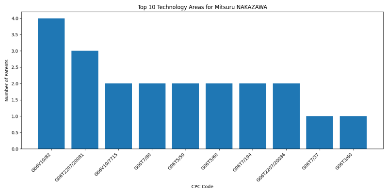 Mitsuru NAKAZAWA Top Technology Areas.png