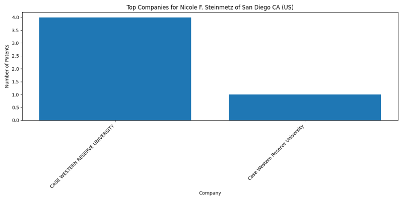 Nicole F. Steinmetz of San Diego CA (US) Top Companies.png