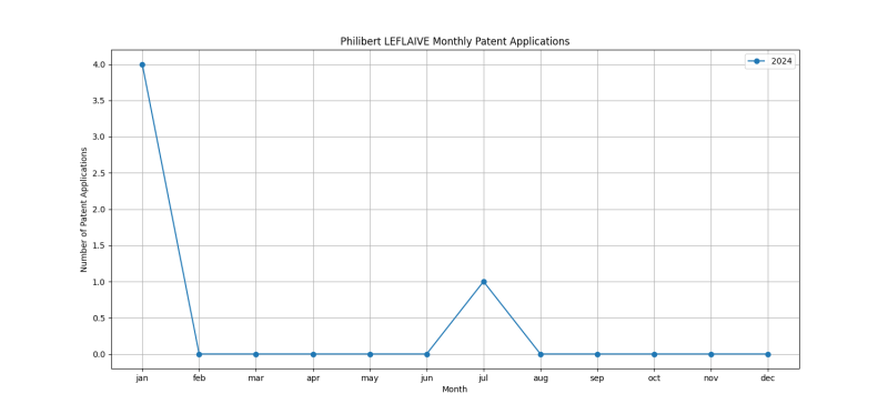 Philibert LEFLAIVE Monthly Patent Applications.png