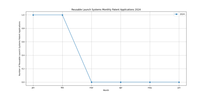 Reusable Launch Systems Monthly Patent Applications 2024 - Up to June 2024.png