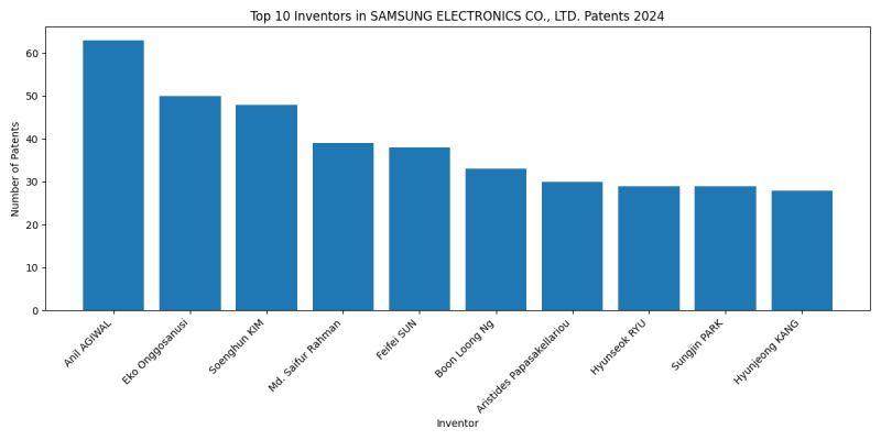 SAMSUNG ELECTRONICS CO., LTD. Top Inventors 2024 - Up to June 2024