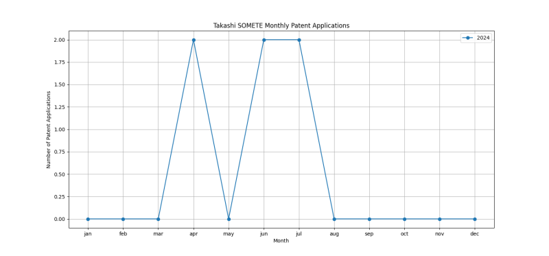 Takashi SOMETE Monthly Patent Applications.png