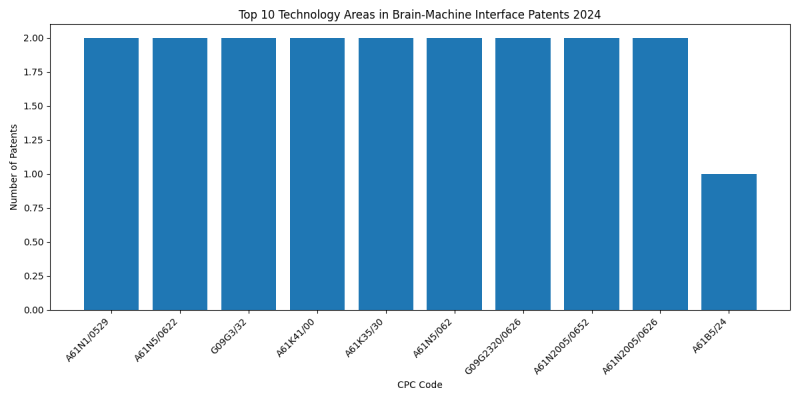 Top Technology Areas in Brain-Machine Interface 2024 - Up to June 2024.png