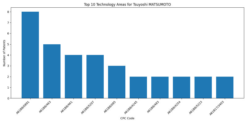 Tsuyoshi MATSUMOTO Top Technology Areas.png