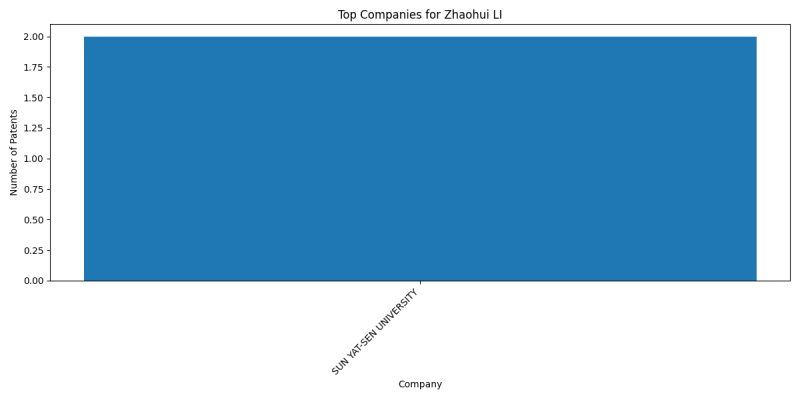 Zhaohui LI Top Companies.png