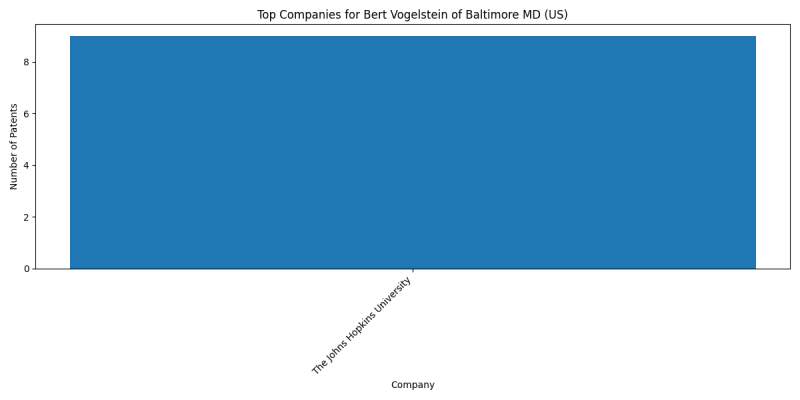 Bert Vogelstein of Baltimore MD (US) Top Companies.png