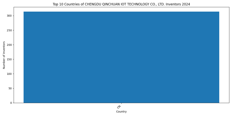 CHENGDU QINCHUAN IOT TECHNOLOGY CO., LTD. Inventor Countries 2024 - Up to June 2024