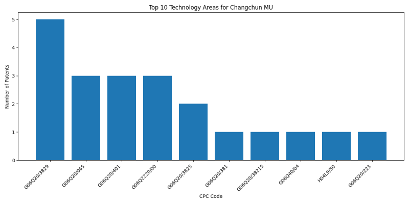 Changchun MU Top Technology Areas.png