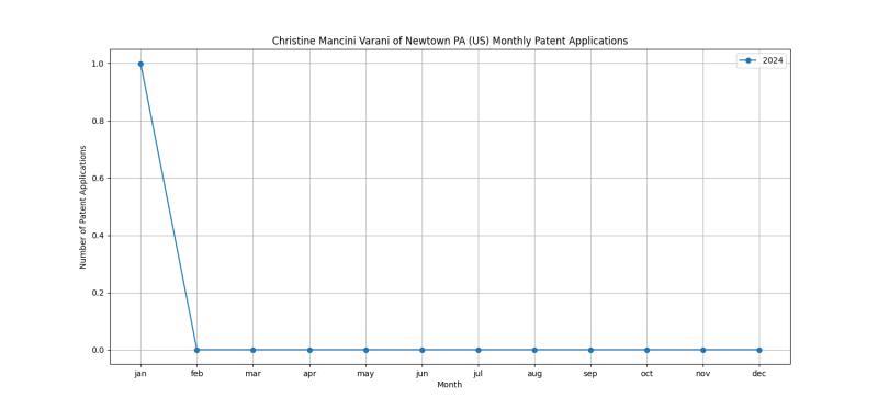 Christine Mancini Varani of Newtown PA (US) Monthly Patent Applications.png