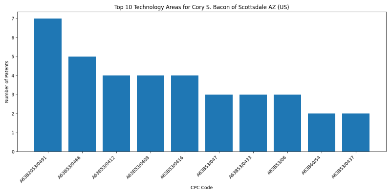 Cory S. Bacon of Scottsdale AZ (US) Top Technology Areas.png