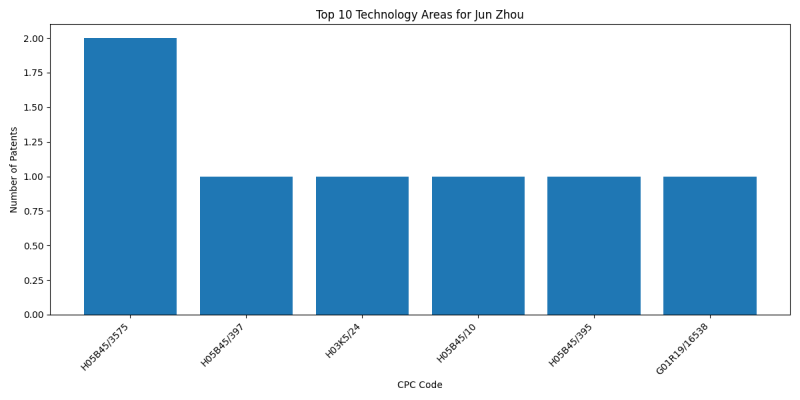 Jun Zhou Top Technology Areas.png