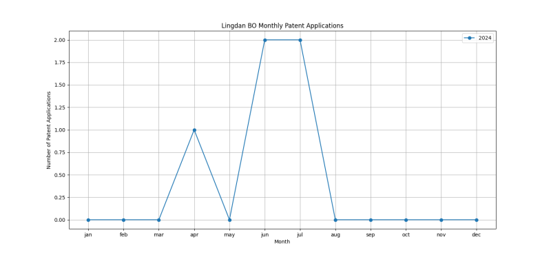 Lingdan BO Monthly Patent Applications.png