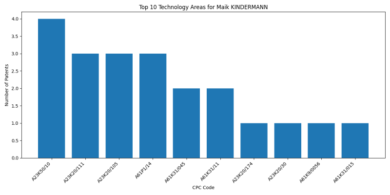 Maik KINDERMANN Top Technology Areas.png