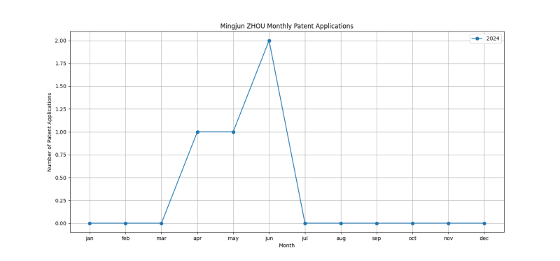 Mingjun ZHOU Monthly Patent Applications.png