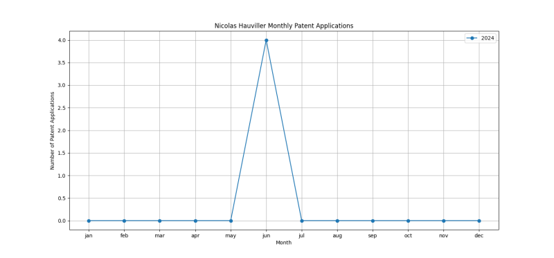 Nicolas Hauviller Monthly Patent Applications.png