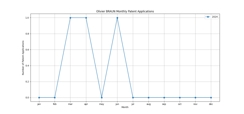 Olivier BRAUN Monthly Patent Applications.png