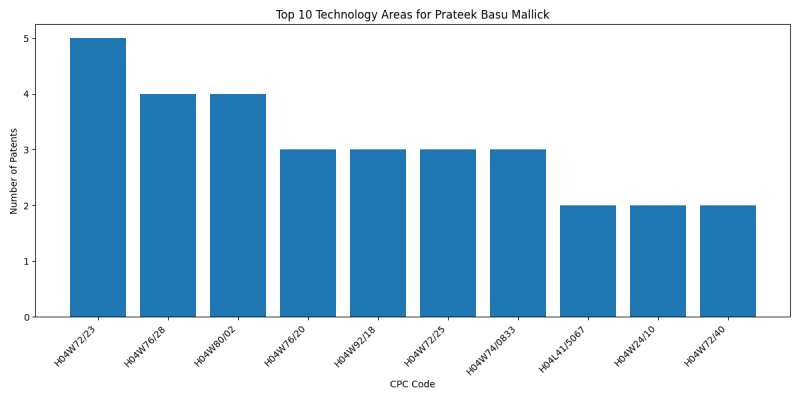 Prateek Basu Mallick Top Technology Areas.png