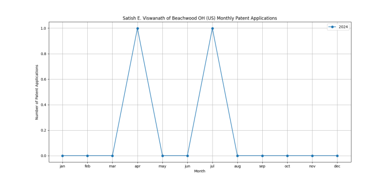 Satish E. Viswanath of Beachwood OH (US) Monthly Patent Applications.png