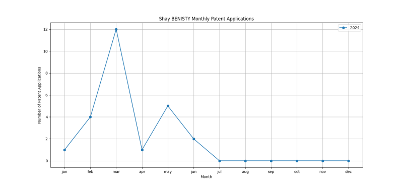 Shay BENISTY Monthly Patent Applications.png