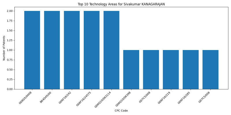 Sivakumar KANAGARAJAN Top Technology Areas.png