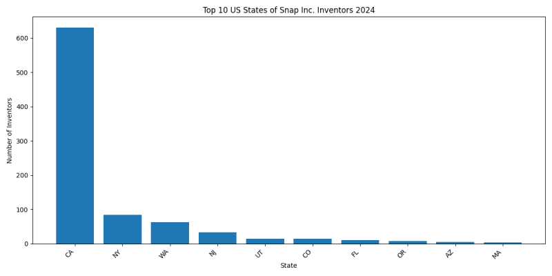 Snap Inc. Inventor States 2024 - Up to June 2024