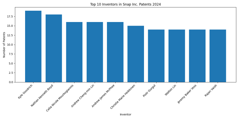 Snap Inc. Top Inventors 2024 - Up to June 2024