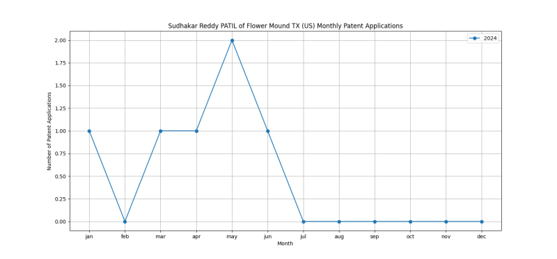 Sudhakar Reddy PATIL of Flower Mound TX (US) Monthly Patent Applications.png