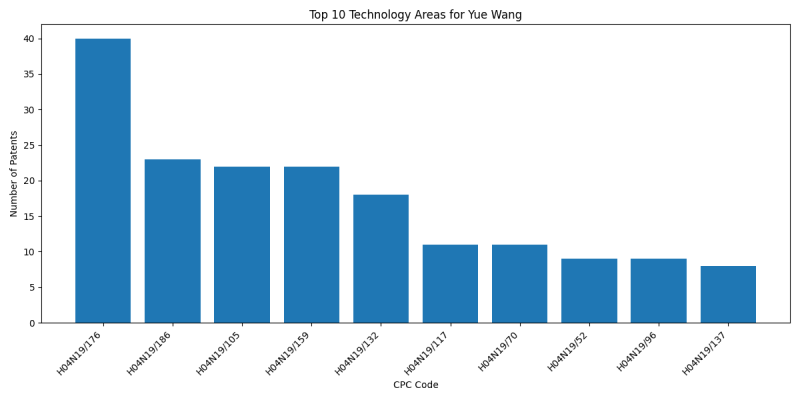 Yue Wang Top Technology Areas.png