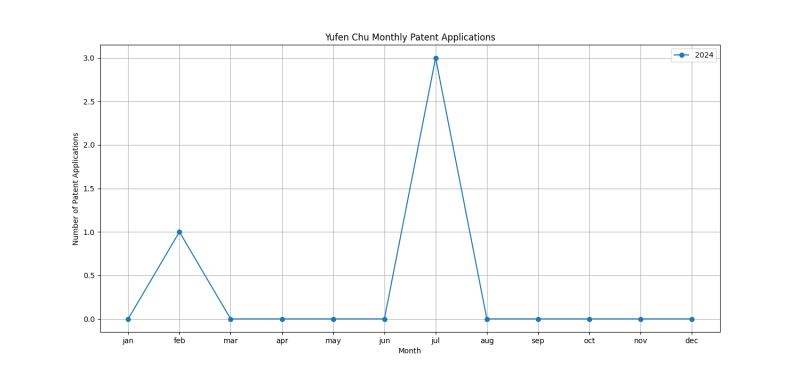 Yufen Chu Monthly Patent Applications.png