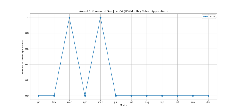 Anand S. Konanur of San Jose CA (US) Monthly Patent Applications.png