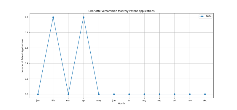 Charlotte Vercammen Monthly Patent Applications.png