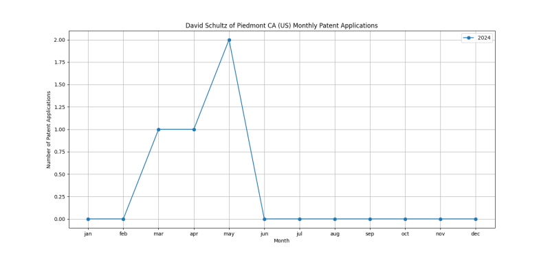 David Schultz of Piedmont CA (US) Monthly Patent Applications.png