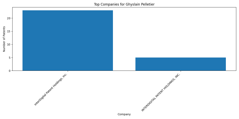 Ghyslain Pelletier Top Companies.png