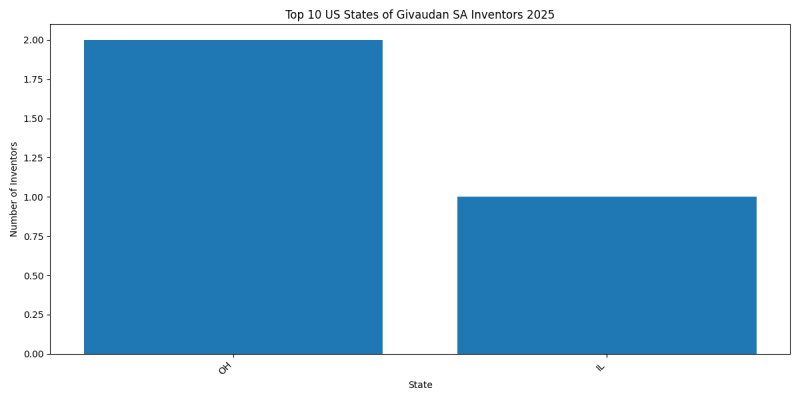 Givaudan SA Inventor States 2025 - Up to March 2025