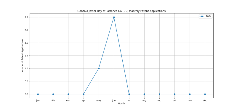 Gonzalo Javier Rey of Torrence CA (US) Monthly Patent Applications.png