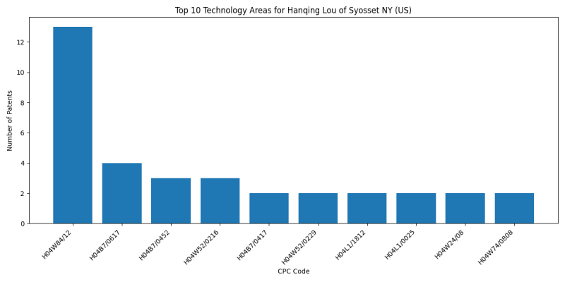 Hanqing Lou of Syosset NY (US) Top Technology Areas.png