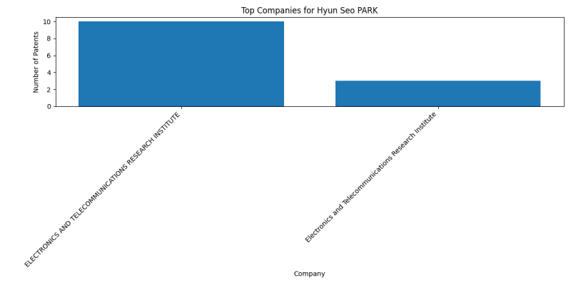 Hyun Seo PARK Top Companies.png