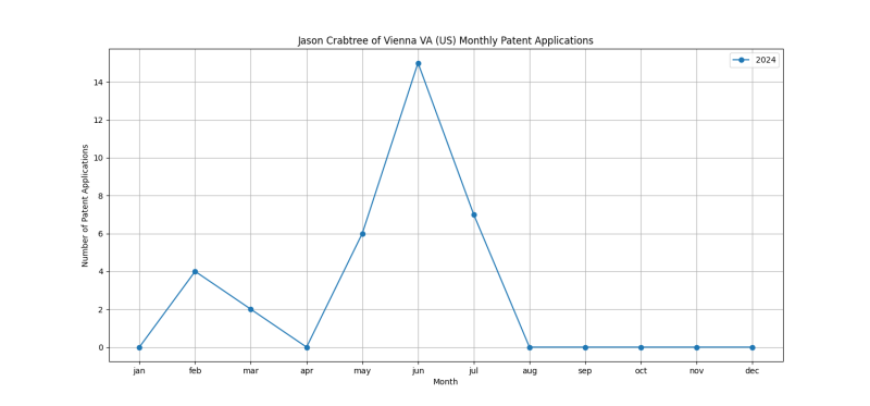 Jason Crabtree of Vienna VA (US) Monthly Patent Applications.png