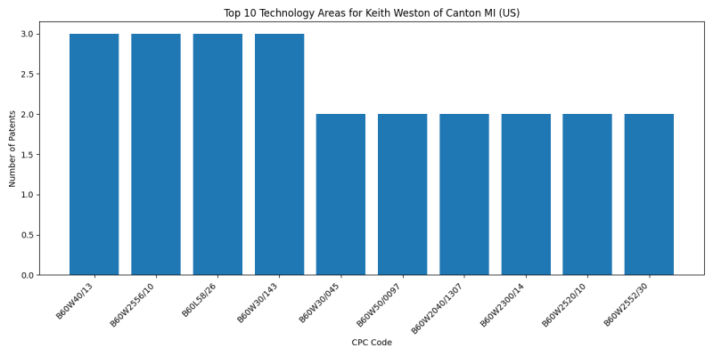 Keith Weston of Canton MI (US) Top Technology Areas.png