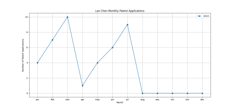 Lan Chen Monthly Patent Applications.png