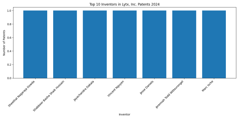 Lytx, Inc. Top Inventors 2024 - Up to June 2024