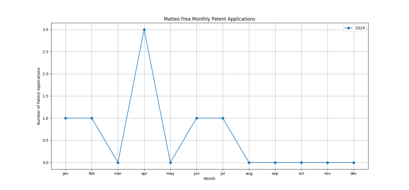 Matteo Frea Monthly Patent Applications.png