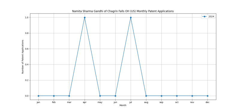 Namita Sharma Gandhi of Chagrin Falls OH (US) Monthly Patent Applications.png