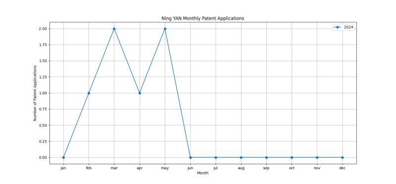 Ning YAN Monthly Patent Applications.png