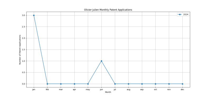 Olivier Julien Monthly Patent Applications.png