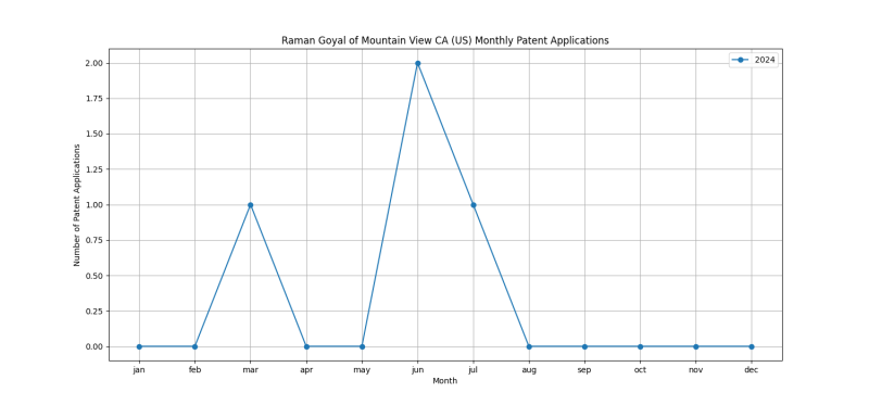 Raman Goyal of Mountain View CA (US) Monthly Patent Applications.png