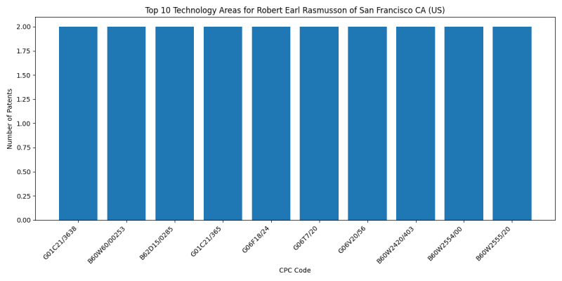 Robert Earl Rasmusson of San Francisco CA (US) Top Technology Areas.png