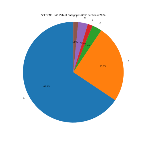 SEEGENE, INC. Patent Categories 2024 - Up to June 2024